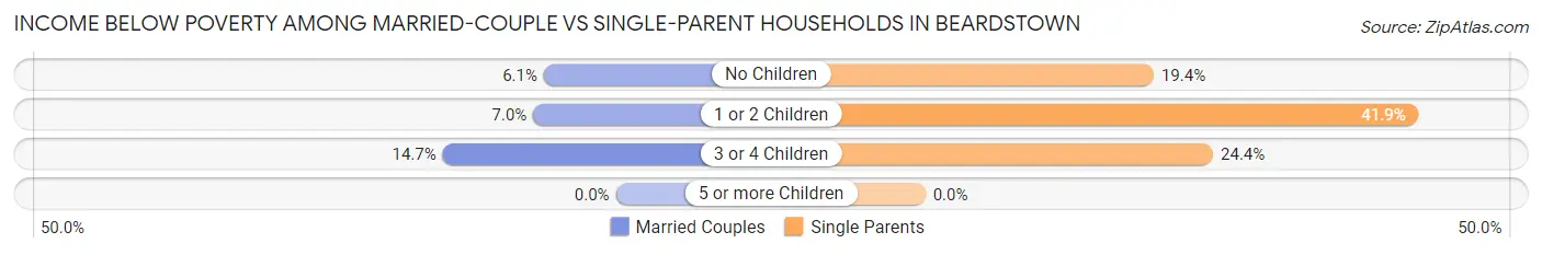 Income Below Poverty Among Married-Couple vs Single-Parent Households in Beardstown