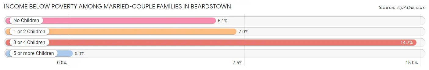 Income Below Poverty Among Married-Couple Families in Beardstown