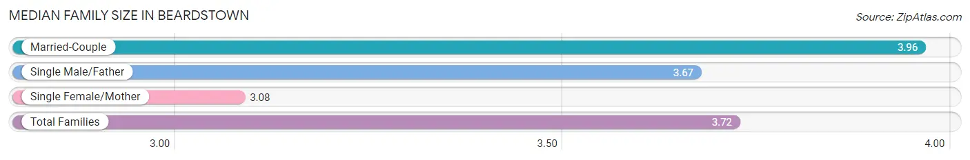 Median Family Size in Beardstown