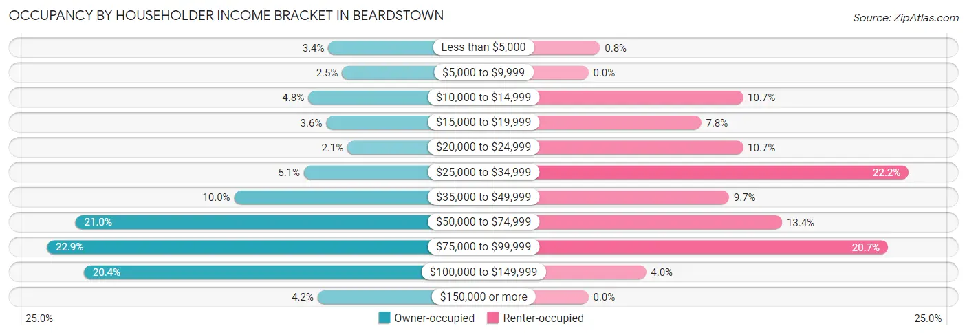 Occupancy by Householder Income Bracket in Beardstown