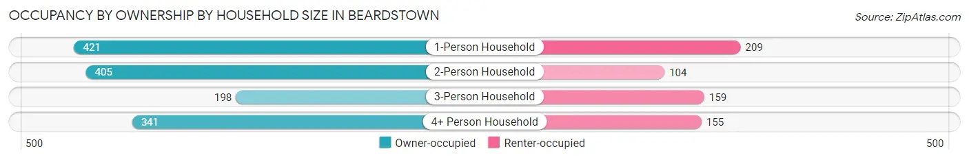 Occupancy by Ownership by Household Size in Beardstown