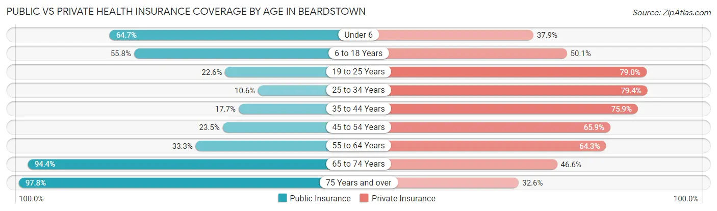 Public vs Private Health Insurance Coverage by Age in Beardstown
