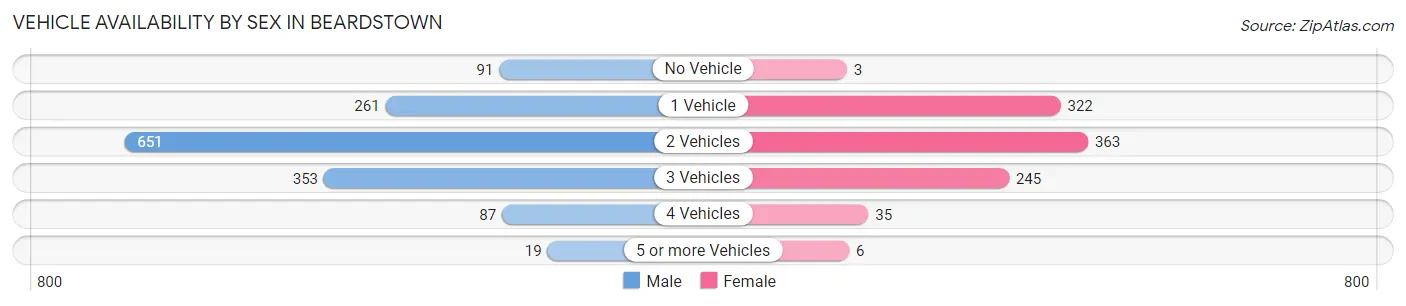 Vehicle Availability by Sex in Beardstown