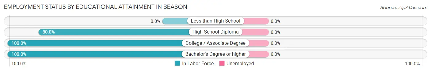 Employment Status by Educational Attainment in Beason