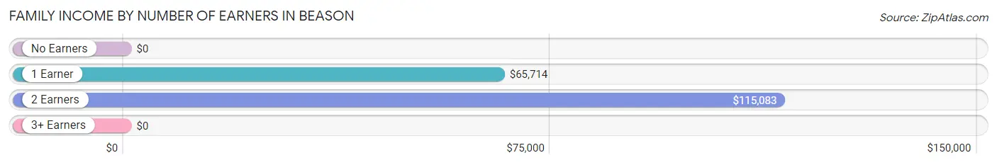 Family Income by Number of Earners in Beason