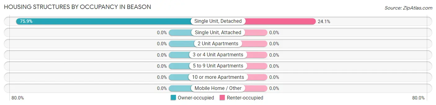 Housing Structures by Occupancy in Beason