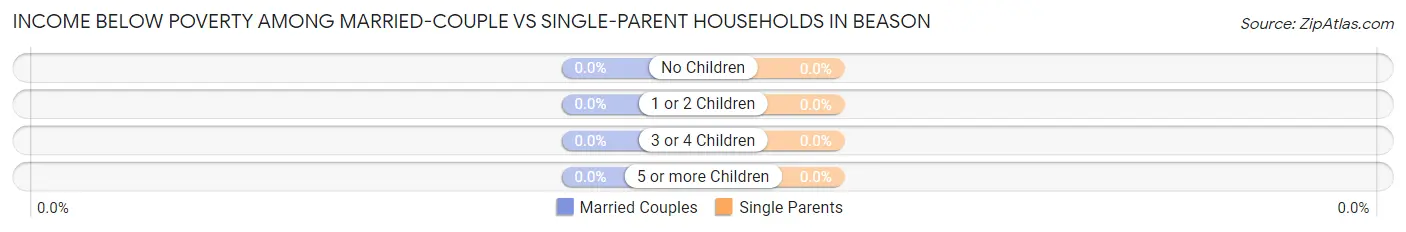 Income Below Poverty Among Married-Couple vs Single-Parent Households in Beason
