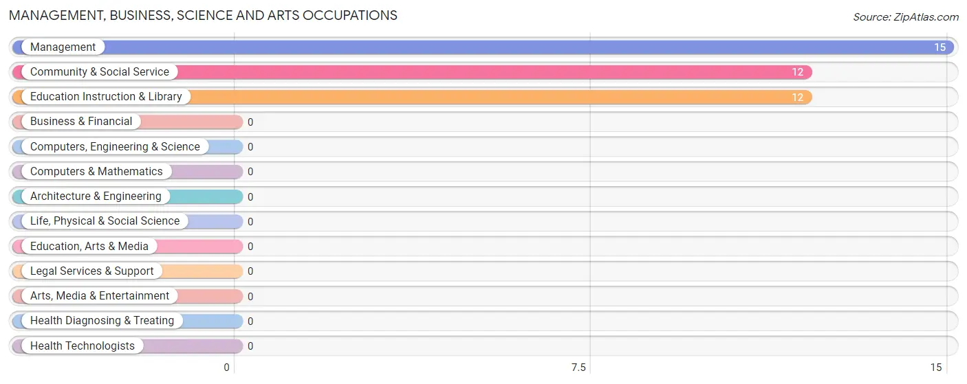 Management, Business, Science and Arts Occupations in Beason