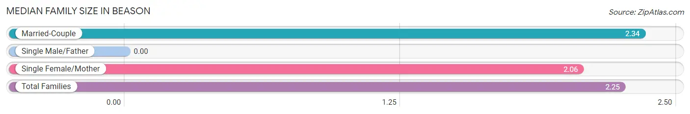 Median Family Size in Beason