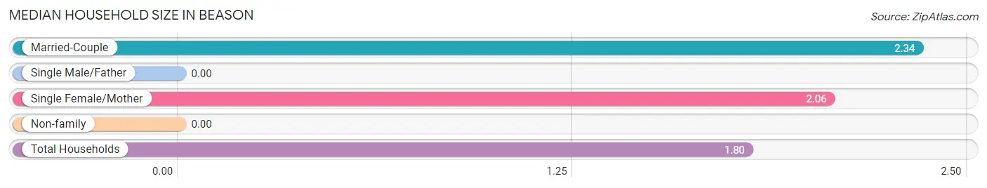 Median Household Size in Beason