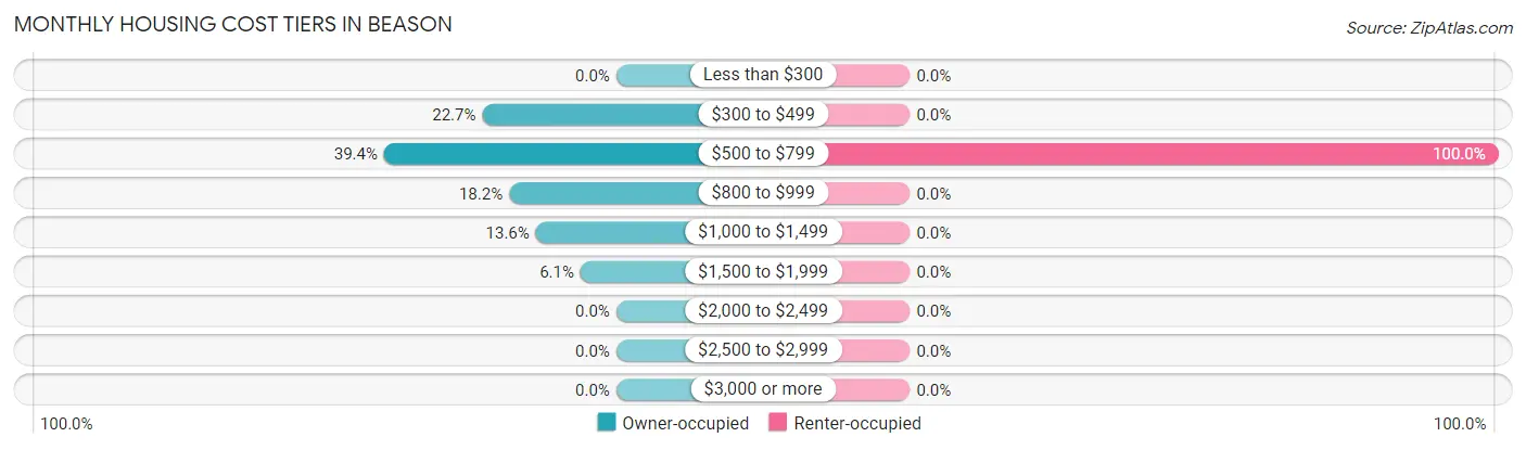 Monthly Housing Cost Tiers in Beason