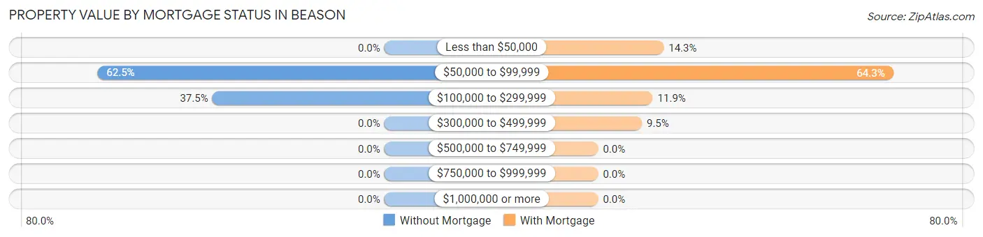 Property Value by Mortgage Status in Beason