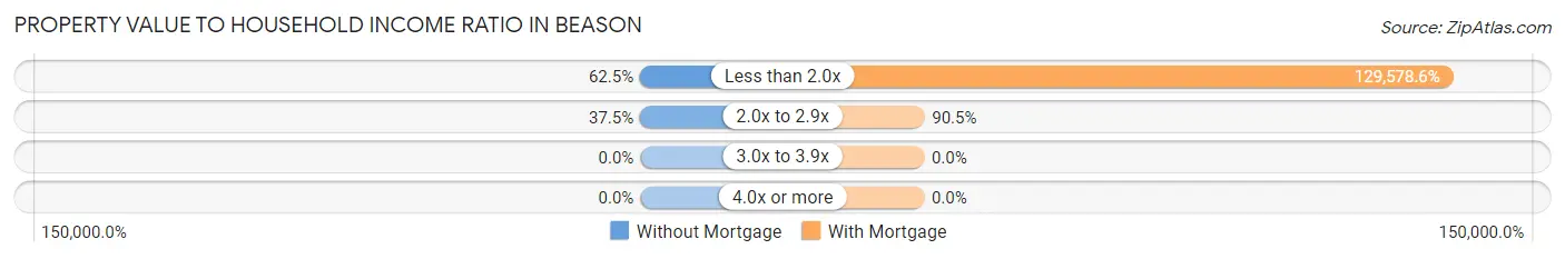 Property Value to Household Income Ratio in Beason