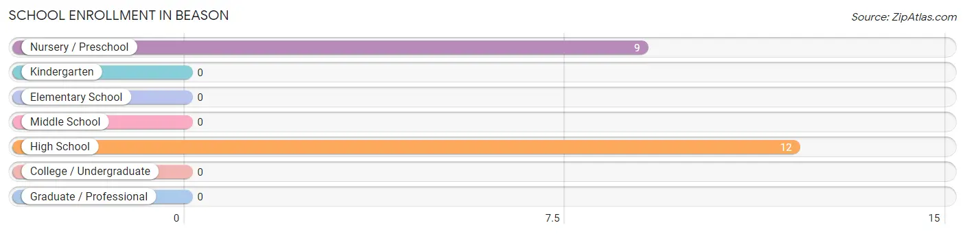 School Enrollment in Beason