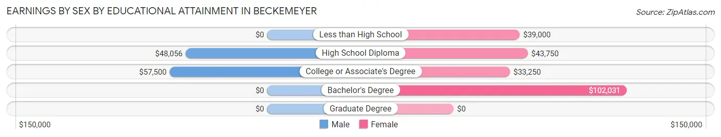 Earnings by Sex by Educational Attainment in Beckemeyer