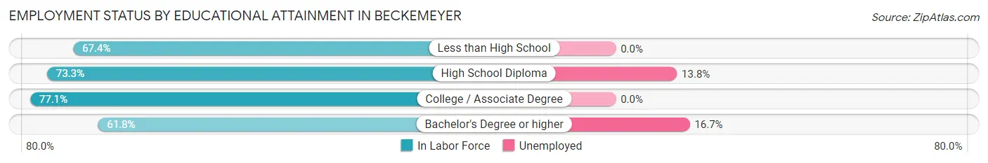 Employment Status by Educational Attainment in Beckemeyer