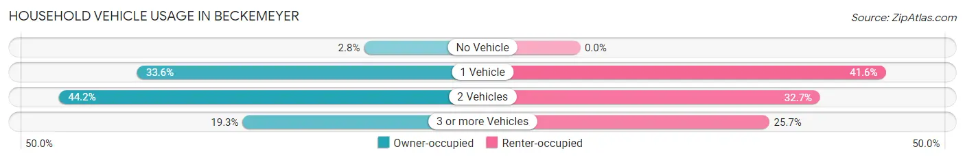 Household Vehicle Usage in Beckemeyer