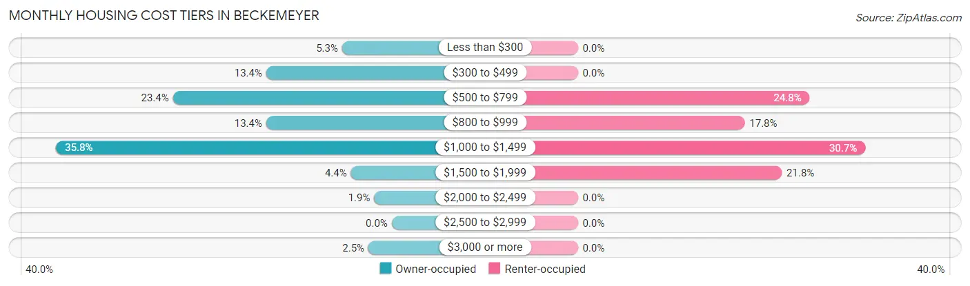 Monthly Housing Cost Tiers in Beckemeyer