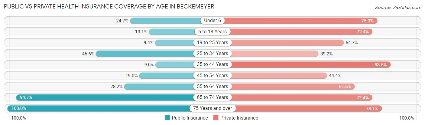 Public vs Private Health Insurance Coverage by Age in Beckemeyer
