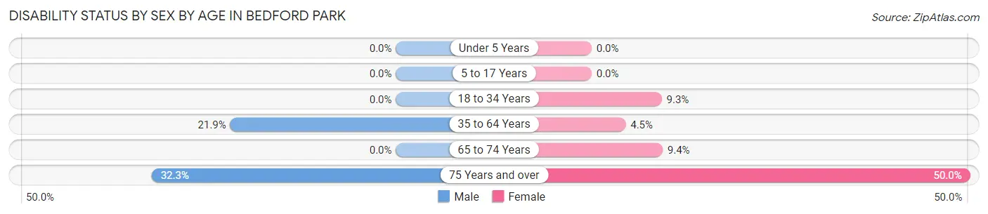 Disability Status by Sex by Age in Bedford Park