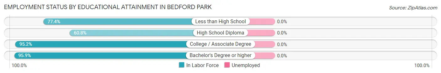 Employment Status by Educational Attainment in Bedford Park