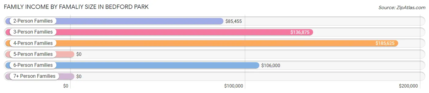 Family Income by Famaliy Size in Bedford Park