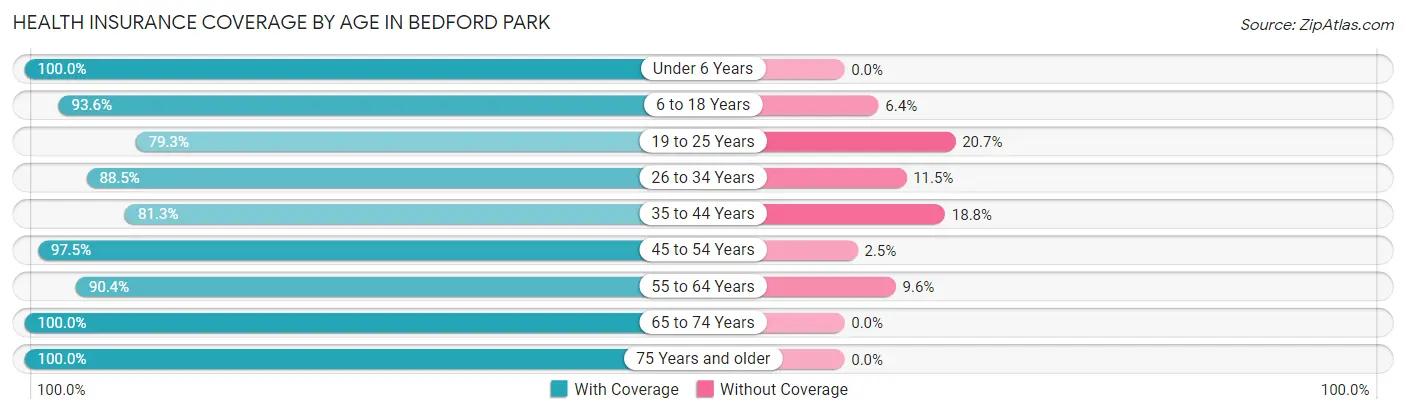 Health Insurance Coverage by Age in Bedford Park