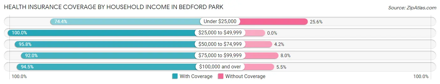 Health Insurance Coverage by Household Income in Bedford Park
