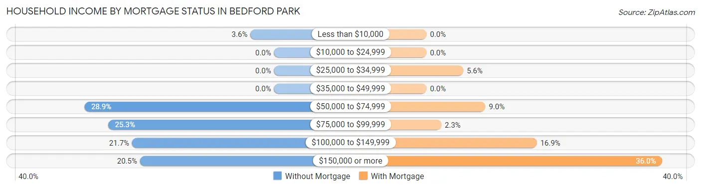 Household Income by Mortgage Status in Bedford Park