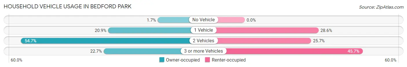 Household Vehicle Usage in Bedford Park