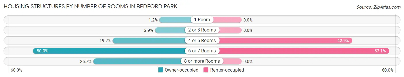 Housing Structures by Number of Rooms in Bedford Park