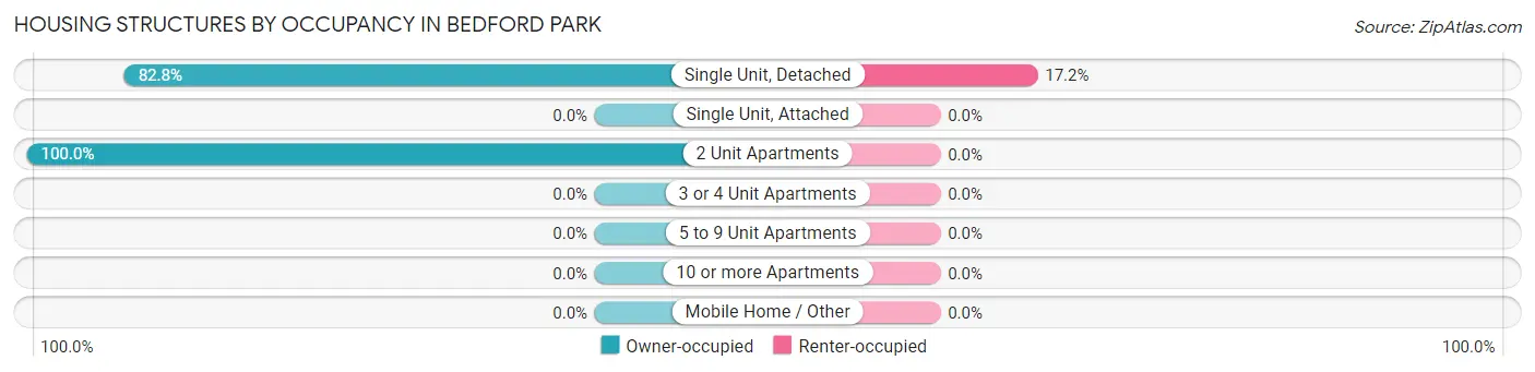 Housing Structures by Occupancy in Bedford Park