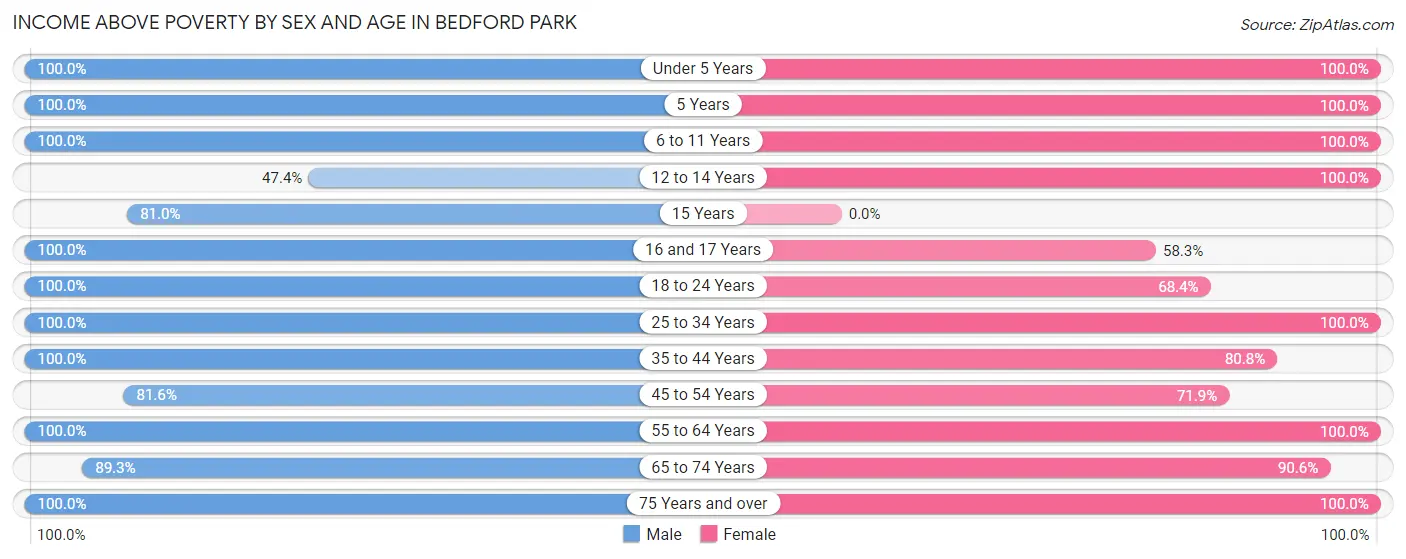 Income Above Poverty by Sex and Age in Bedford Park
