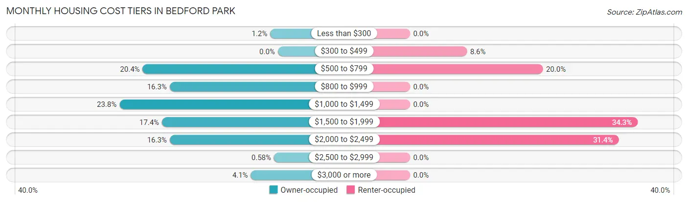 Monthly Housing Cost Tiers in Bedford Park