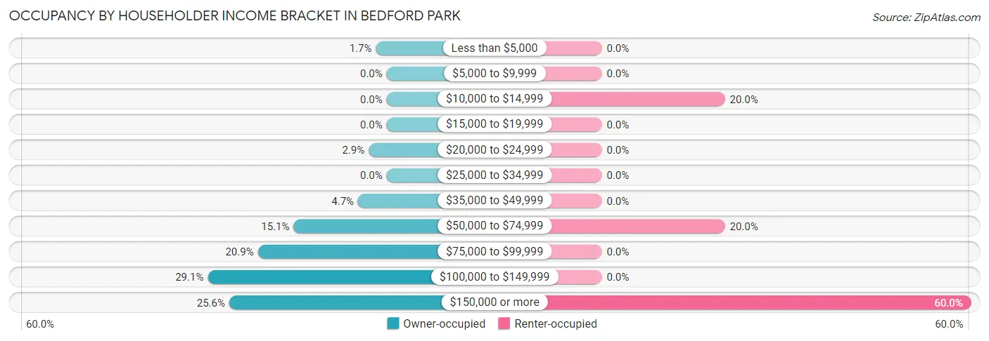 Occupancy by Householder Income Bracket in Bedford Park