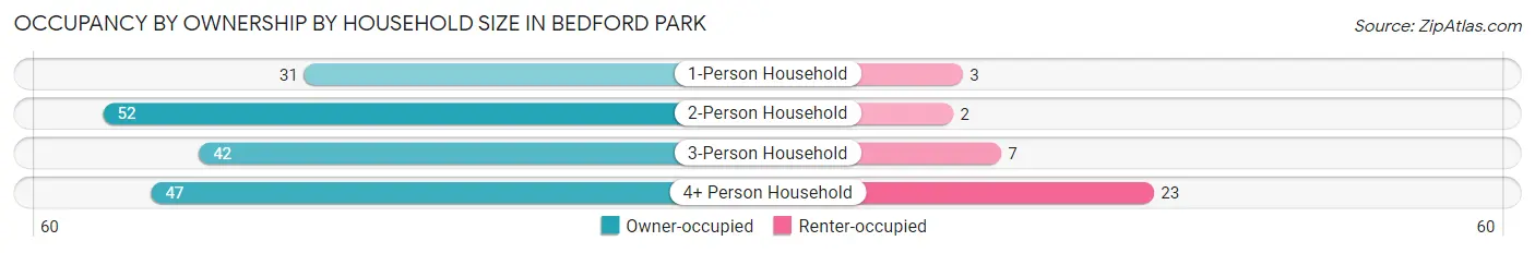 Occupancy by Ownership by Household Size in Bedford Park