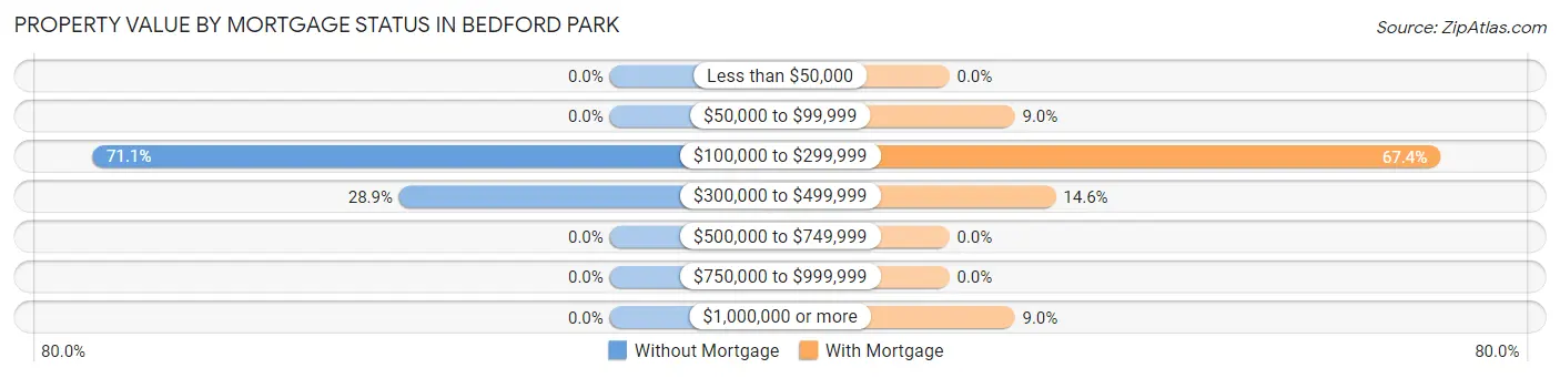 Property Value by Mortgage Status in Bedford Park