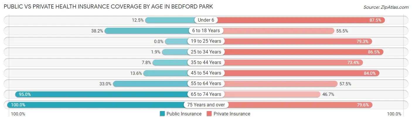 Public vs Private Health Insurance Coverage by Age in Bedford Park