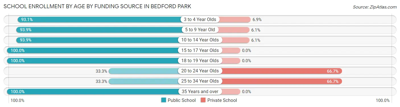School Enrollment by Age by Funding Source in Bedford Park