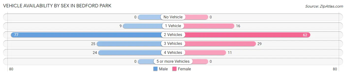 Vehicle Availability by Sex in Bedford Park