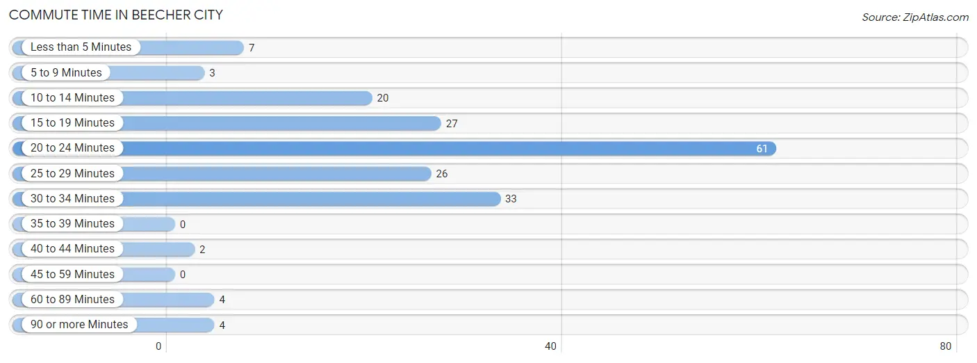 Commute Time in Beecher City