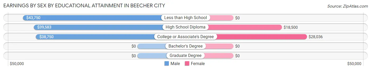 Earnings by Sex by Educational Attainment in Beecher City