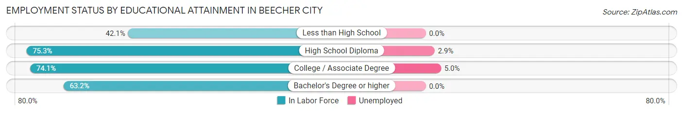 Employment Status by Educational Attainment in Beecher City
