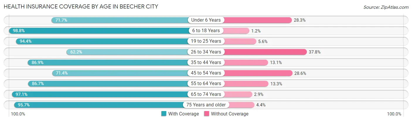 Health Insurance Coverage by Age in Beecher City