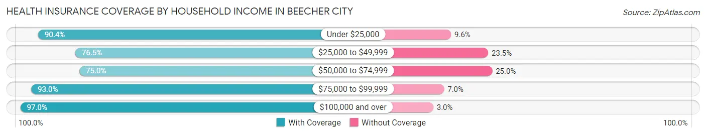 Health Insurance Coverage by Household Income in Beecher City