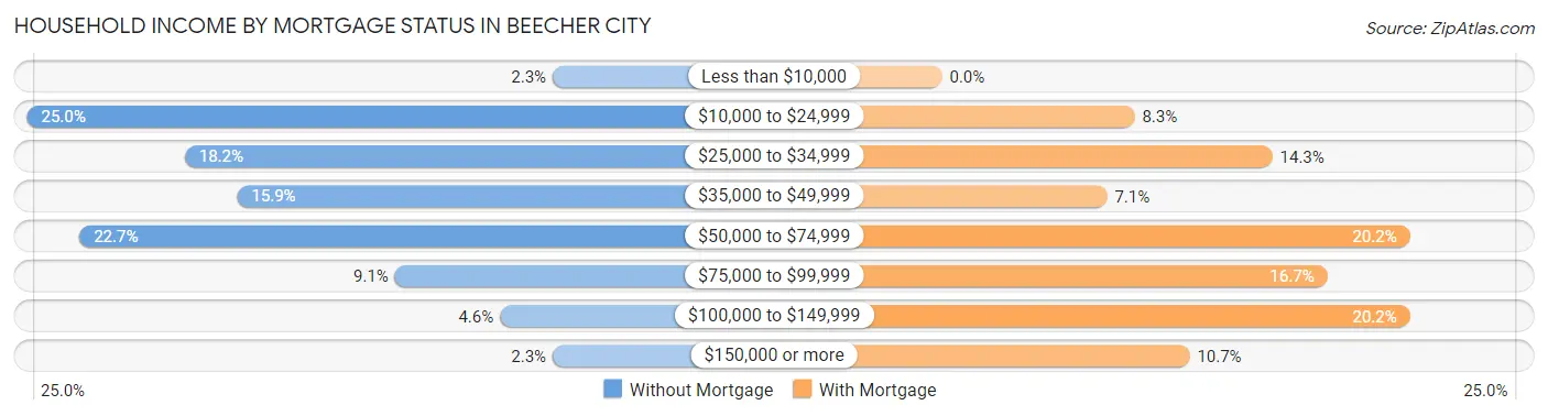 Household Income by Mortgage Status in Beecher City