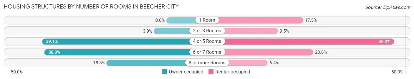 Housing Structures by Number of Rooms in Beecher City