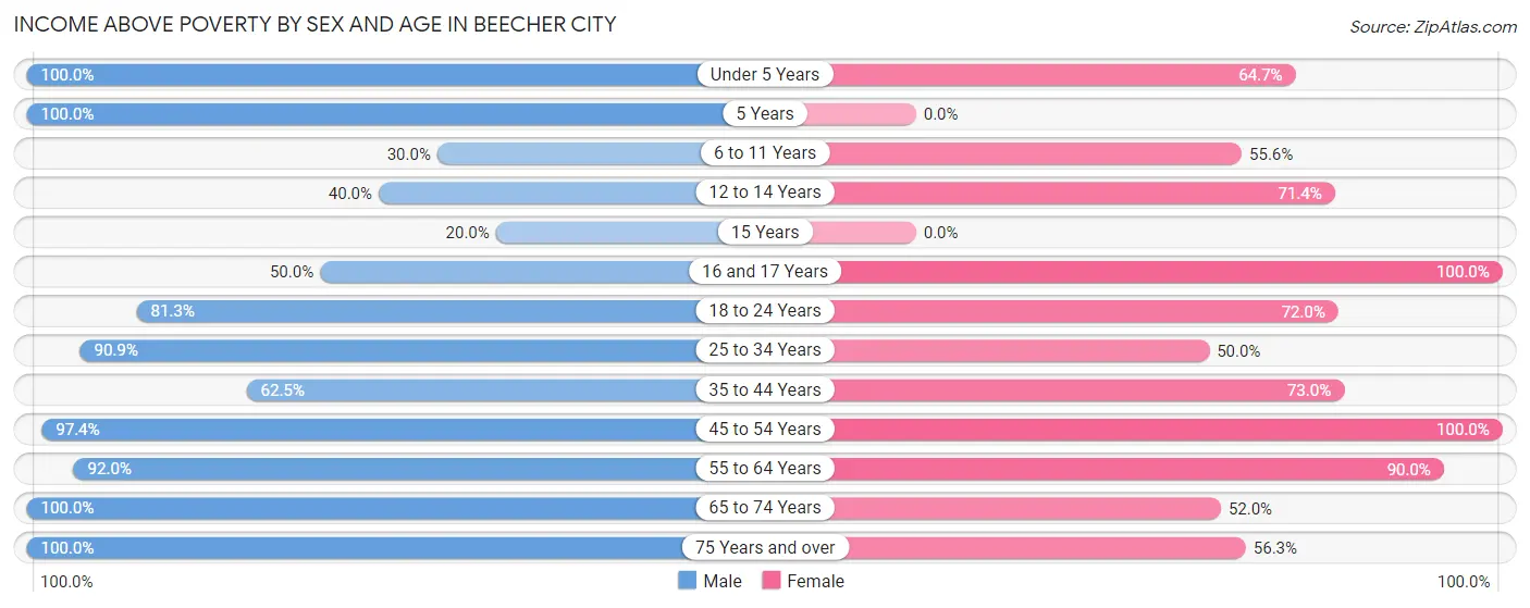 Income Above Poverty by Sex and Age in Beecher City