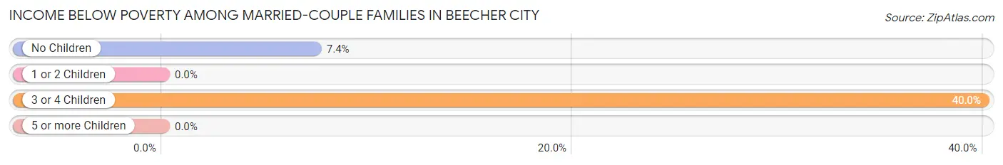 Income Below Poverty Among Married-Couple Families in Beecher City