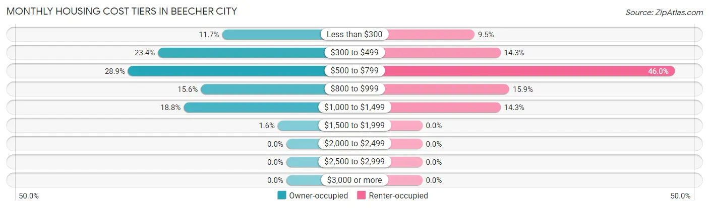 Monthly Housing Cost Tiers in Beecher City